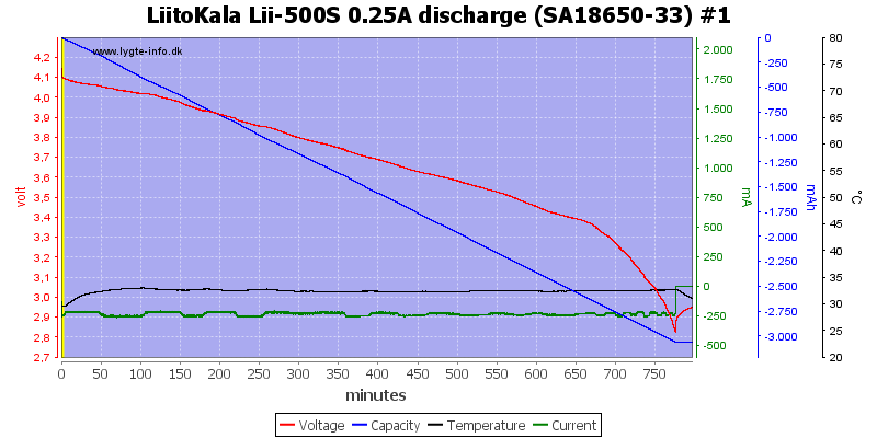 LiitoKala%20Lii-500S%200.25A%20discharge%20%28SA18650-33%29%20%231.png