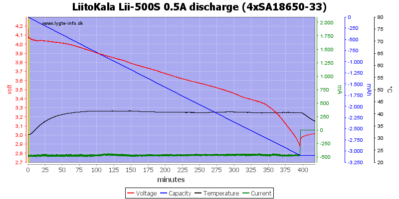 LiitoKala%20Lii-500S%200.5A%20discharge%20%284xSA18650-33%29.png