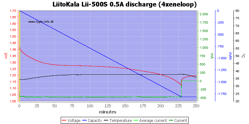 LiitoKala%20Lii-500S%200.5A%20discharge%20%284xeneloop%29.png