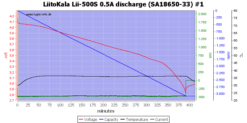 LiitoKala%20Lii-500S%200.5A%20discharge%20%28SA18650-33%29%20%231.png