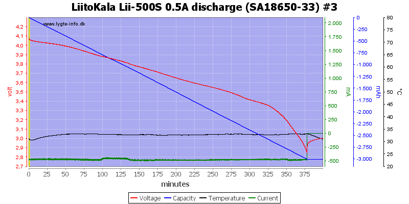 LiitoKala%20Lii-500S%200.5A%20discharge%20%28SA18650-33%29%20%233.png