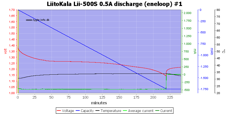 LiitoKala%20Lii-500S%200.5A%20discharge%20%28eneloop%29%20%231.png