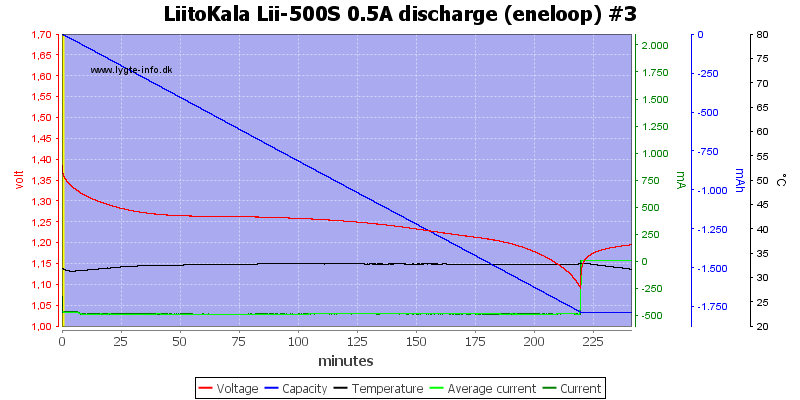 LiitoKala%20Lii-500S%200.5A%20discharge%20%28eneloop%29%20%233.png