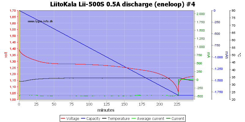 LiitoKala%20Lii-500S%200.5A%20discharge%20%28eneloop%29%20%234.png