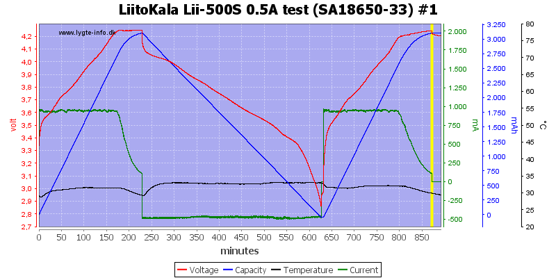 LiitoKala%20Lii-500S%200.5A%20test%20%28SA18650-33%29%20%231.png