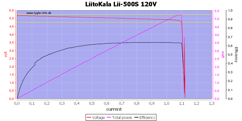 LiitoKala%20Lii-500S%20120V%20load%20sweep.png