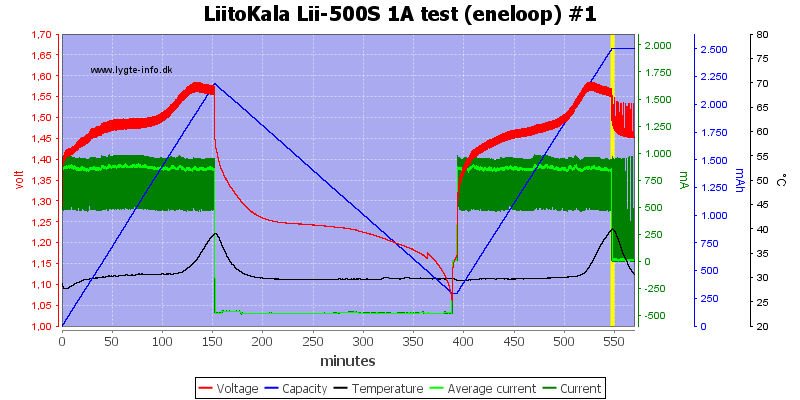 LiitoKala%20Lii-500S%201A%20test%20%28eneloop%29%20%231.png