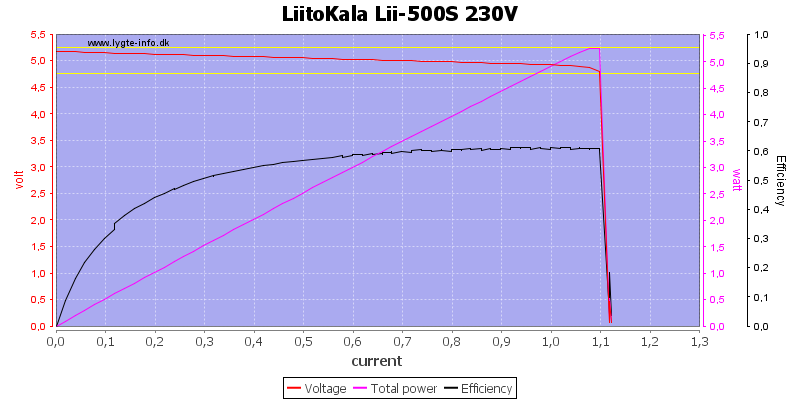 LiitoKala%20Lii-500S%20230V%20load%20sweep.png