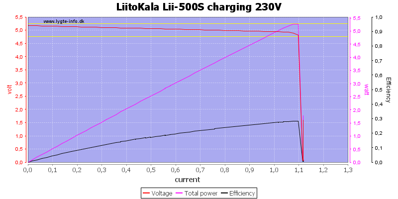 LiitoKala%20Lii-500S%20charging%20230V%20load%20sweep.png