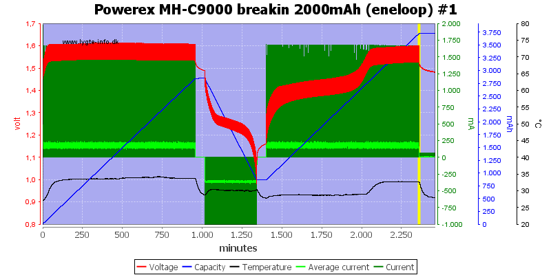 Powerex%20MH-C9000%20breakin%202000mAh%20(eneloop)%20%231.png