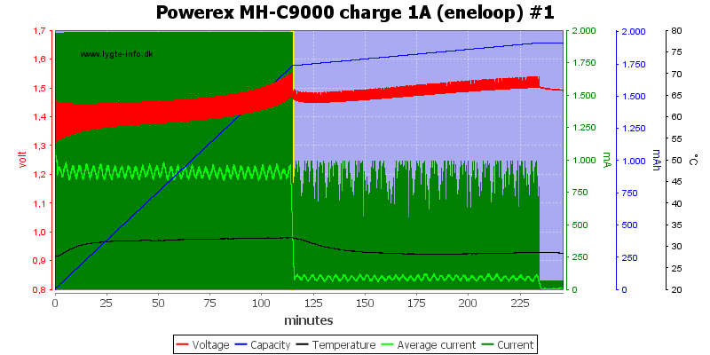 Powerex%20MH-C9000%20charge%201A%20(eneloop)%20%231.png