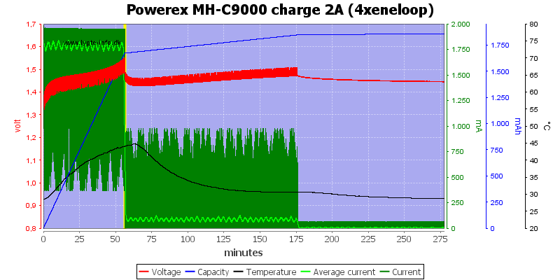 Powerex%20MH-C9000%20charge%202A%20(4xeneloop).png