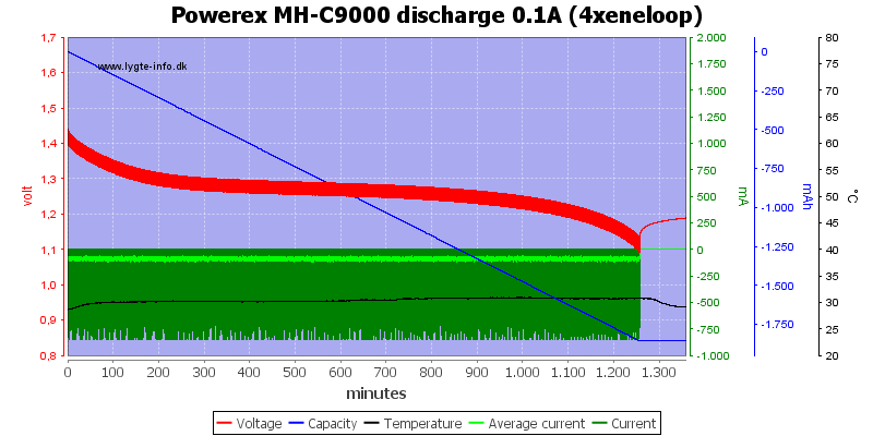 Powerex%20MH-C9000%20discharge%200.1A%20(4xeneloop).png