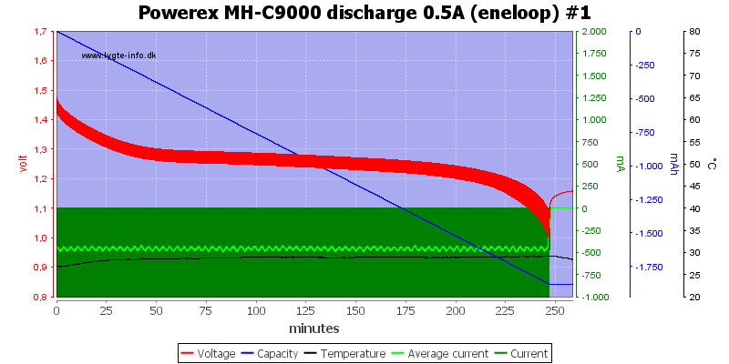 Powerex%20MH-C9000%20discharge%200.5A%20(eneloop)%20%231.png