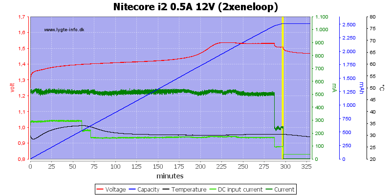 Nitecore%20i2%200.5A%2012V%20(2xeneloop).png