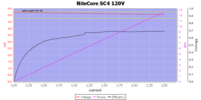 NiteCore%20SC4%20120V%20load%20sweep.png