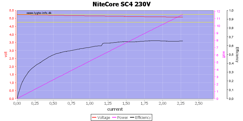 NiteCore%20SC4%20230V%20load%20sweep.png