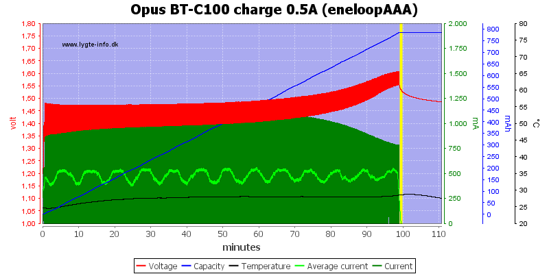 Opus%20BT-C100%20charge%200.5A%20(eneloopAAA).png