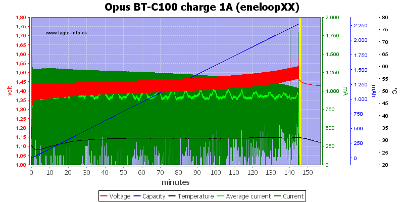Opus%20BT-C100%20charge%201A%20(eneloopXX).png