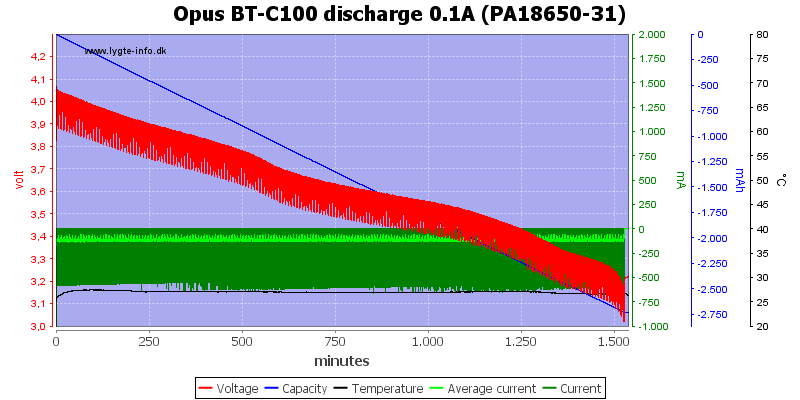 Opus%20BT-C100%20discharge%200.1A%20(PA18650-31).png