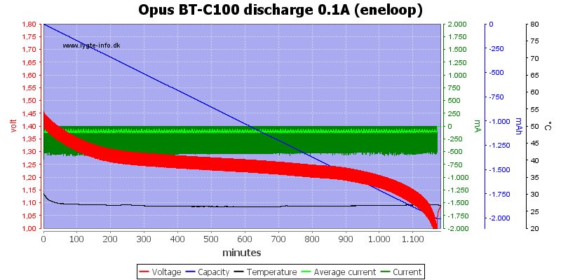 Opus%20BT-C100%20discharge%200.1A%20(eneloop).png