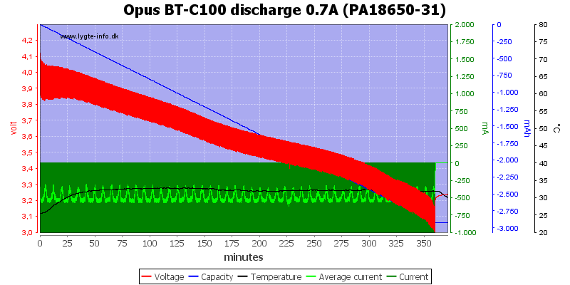 Opus%20BT-C100%20discharge%200.7A%20(PA18650-31).png