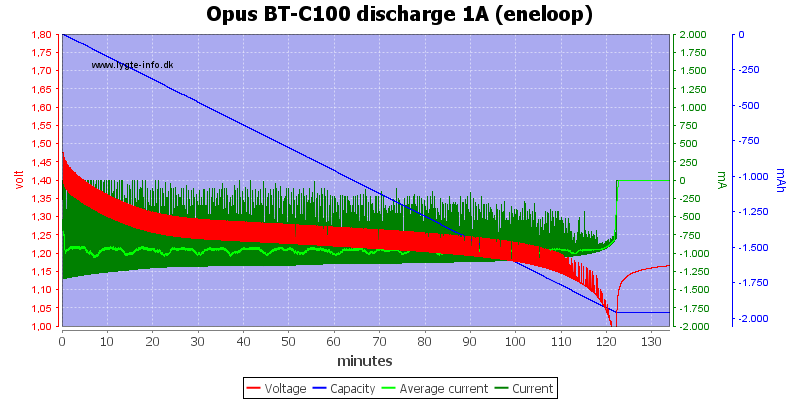 Opus%20BT-C100%20discharge%201A%20(eneloop).png