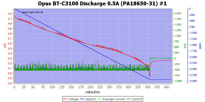 Opus%20BT-C3100%20Discharge%200.5A%20(PA18650-31)%20%231.png
