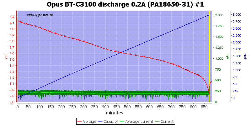 Opus%20BT-C3100%20discharge%200.2A%20(PA18650-31)%20%231.png