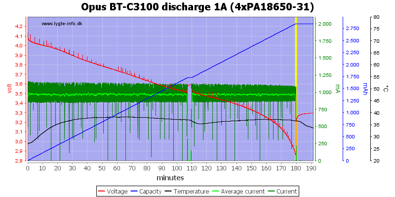 Opus%20BT-C3100%20discharge%201A%20(4xPA18650-31).png
