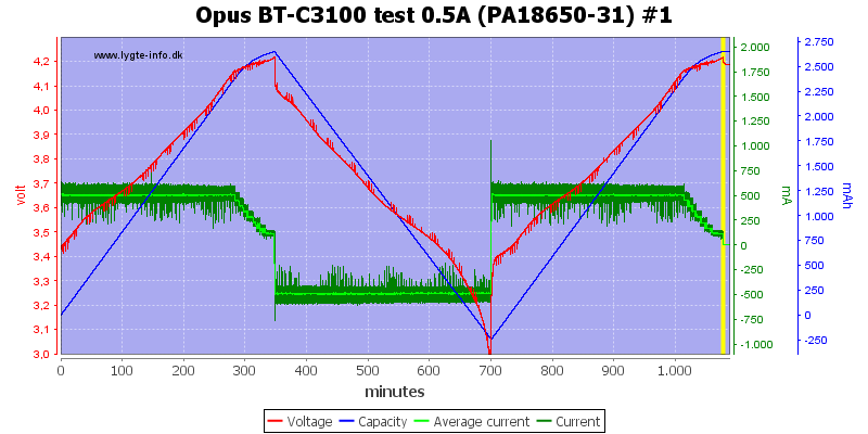 Opus%20BT-C3100%20test%200.5A%20(PA18650-31)%20%231.png