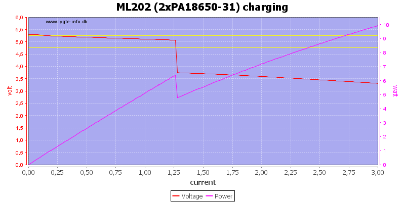 ML202%20(2xPA18650-31)%20charging%20load%20sweep.png