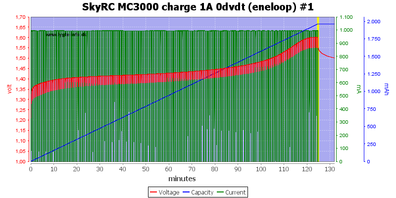 SkyRC%20MC3000%20charge%201A%200dvdt%20(eneloop)%20%231.png