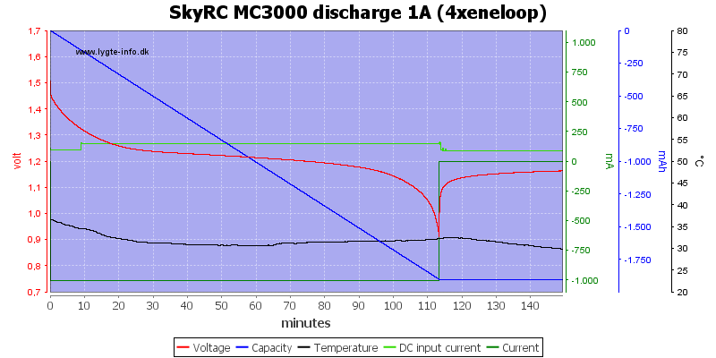 SkyRC%20MC3000%20discharge%201A%20(4xeneloop).png