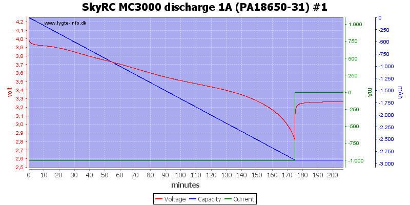 SkyRC%20MC3000%20discharge%201A%20(PA18650-31)%20%231.png