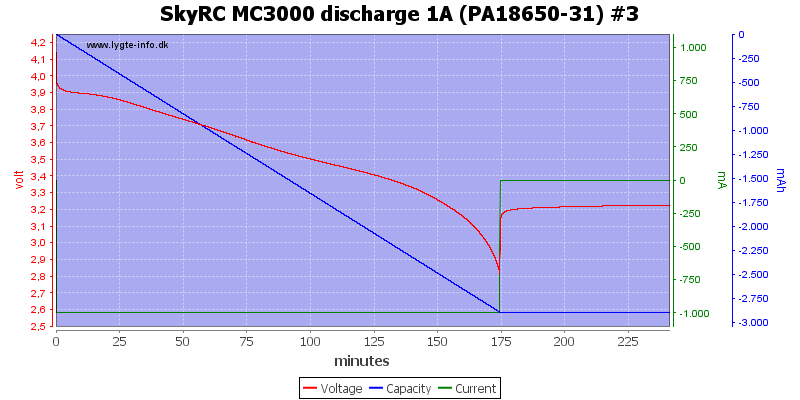 SkyRC%20MC3000%20discharge%201A%20(PA18650-31)%20%233.png