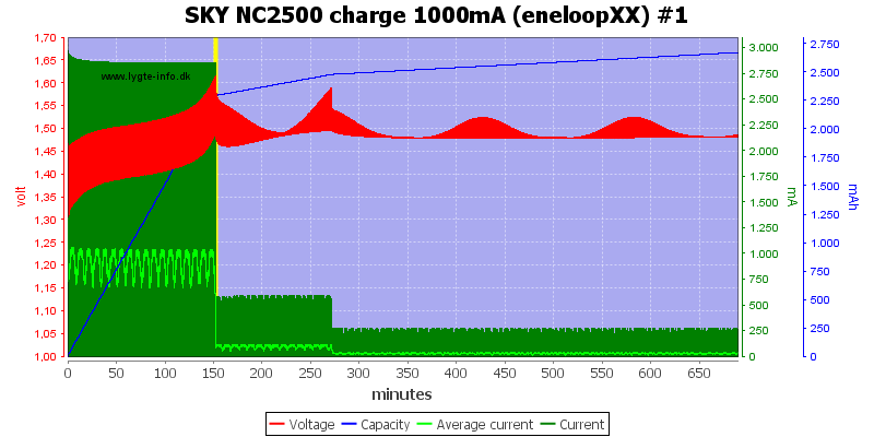 SKY%20NC2500%20charge%201000mA%20(eneloopXX)%20%231.png