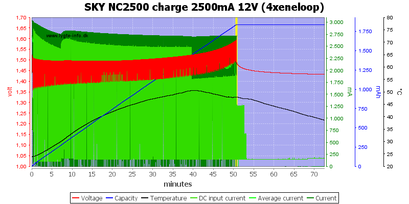 SKY%20NC2500%20charge%202500mA%2012V%20(4xeneloop).png