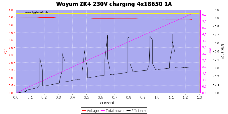 Woyum%20ZK4%20230V%20charging%204x18650%201A%20load%20sweep.png
