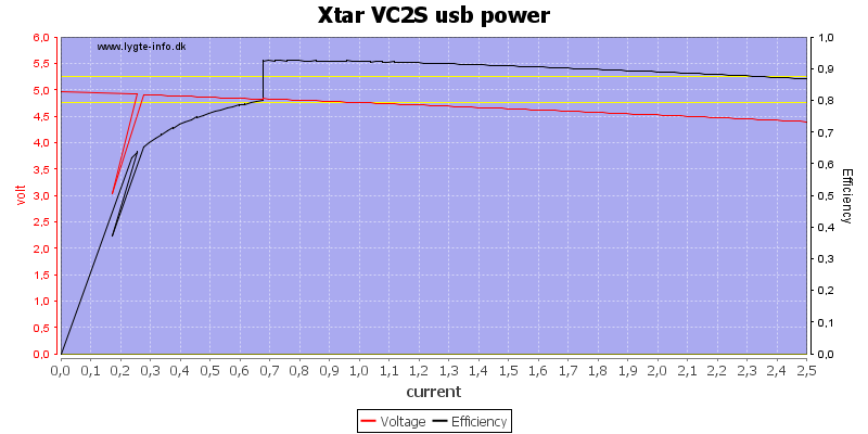 Xtar%20VC2S%20usb%20power%20load%20sweep.png