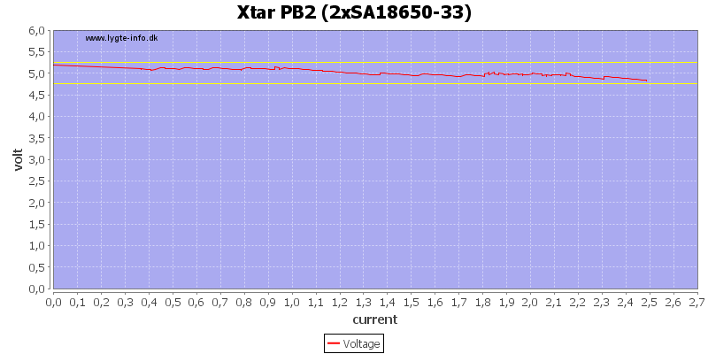 Xtar%20PB2%20%282xSA18650-33%29%20load%20sweep.png
