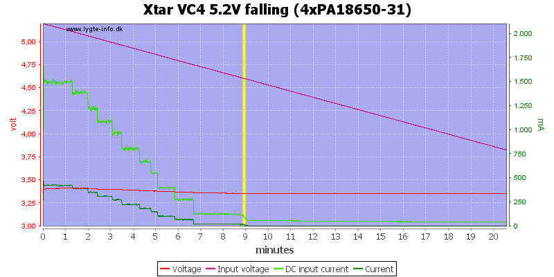Xtar%20VC4%205.2V%20falling%20(4xPA18650-31).png