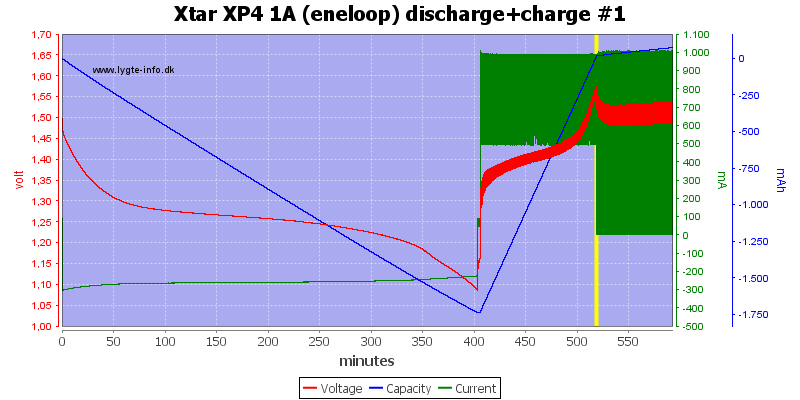 Xtar%20XP4%201A%20(eneloop)%20discharge+charge%20%231.png