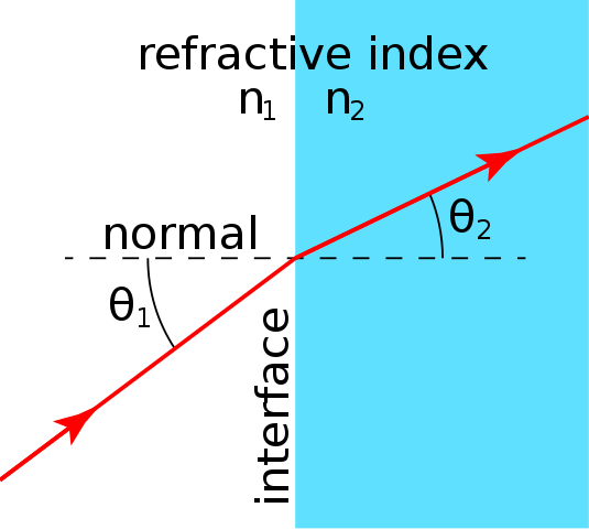 535px-Refraction_at_interface.svg.png
