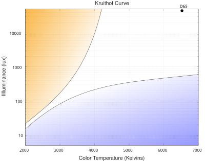 400px-Kruithof_curve.svg.png