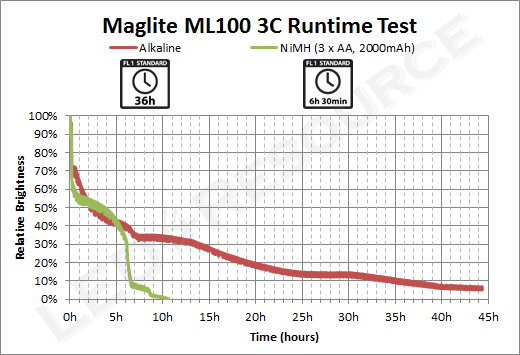 ML100_3C_Runtime.png