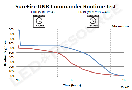 UNR_Runtime_High.png