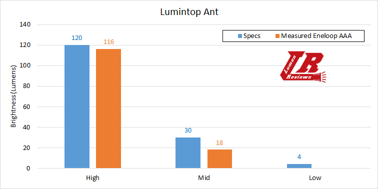 Lumintop_Ant_Output.png