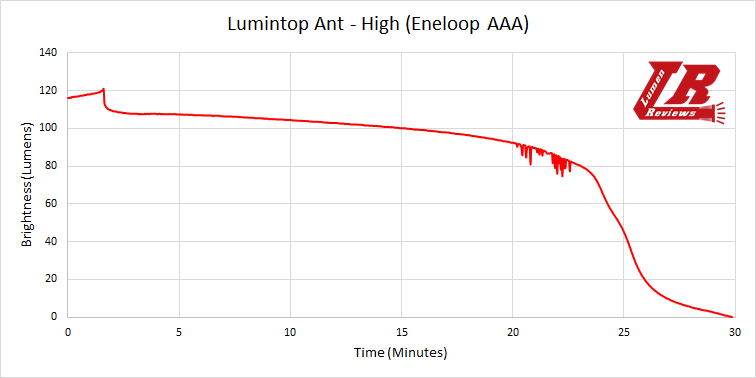 Lumintop_Ant_Runtime1.png