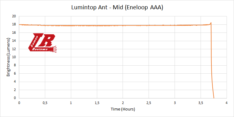 Lumintop_Ant_Runtime2.png